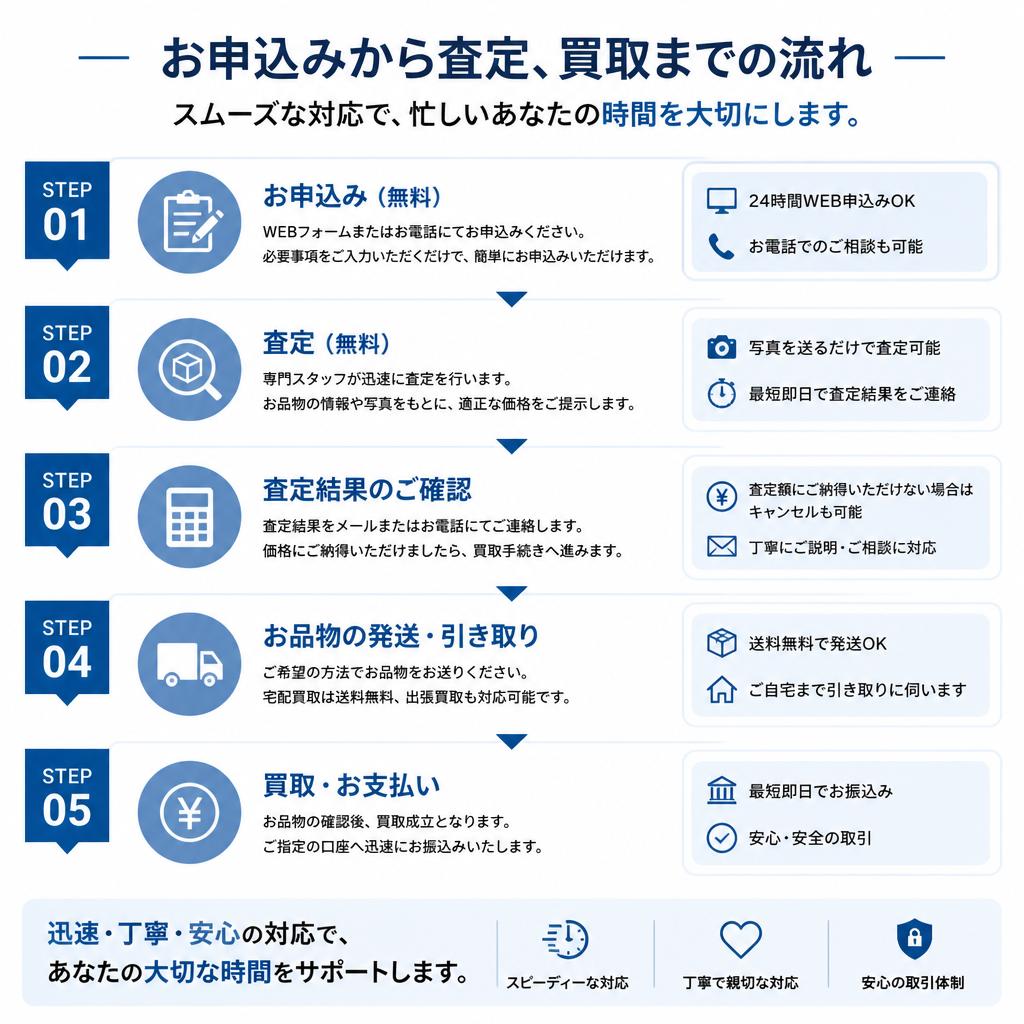 誰でも簡単！出張買取の流れ