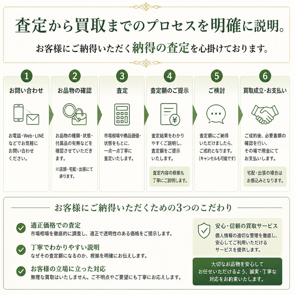 透明性の高い買取プロセス