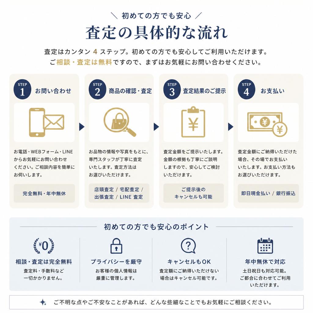 4. 無料査定の流れ