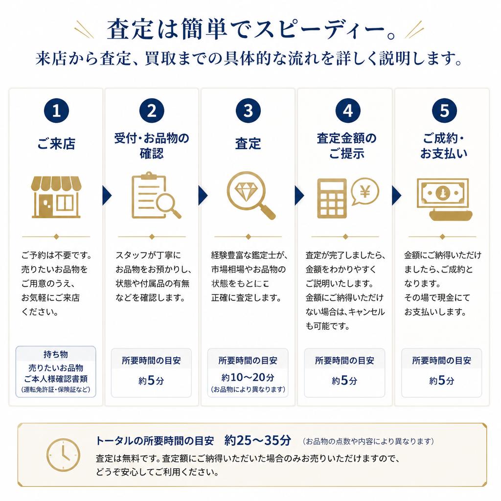 無料査定の流れ